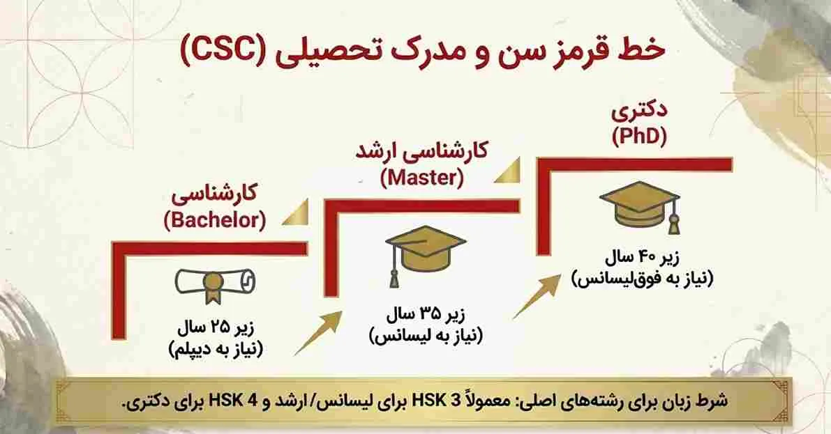 سن برای دریافت بورسیه رایگان زبان چینی